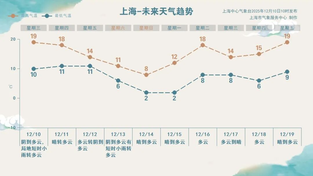 较强冷空气即将影响上海！天空出现“地震云”？气象专家发声！