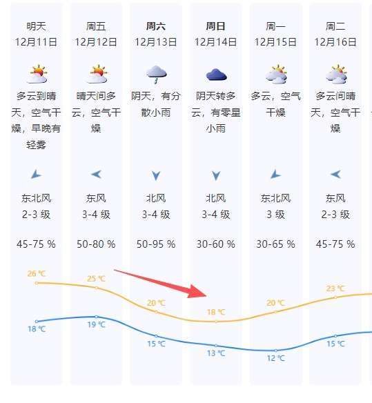 超强寒潮来袭！8级大风+湿冷降雨，深圳最低气温降至12℃！