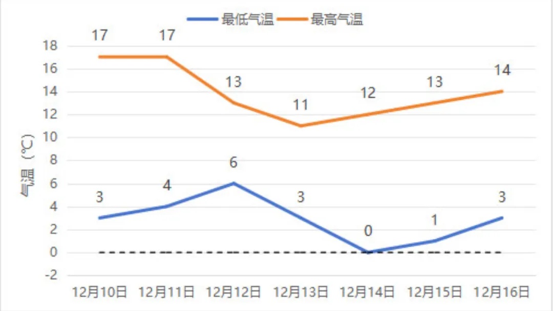 寒潮发货，强降温马上到四川！成都将低至0℃