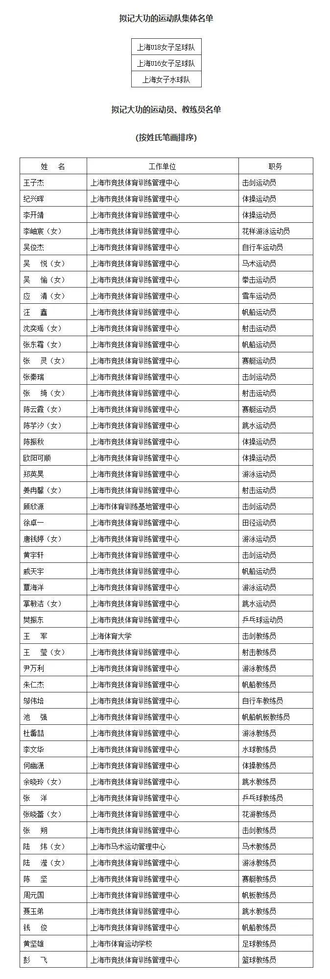 樊振东、陈芋汐、覃海洋等，拟记大功！