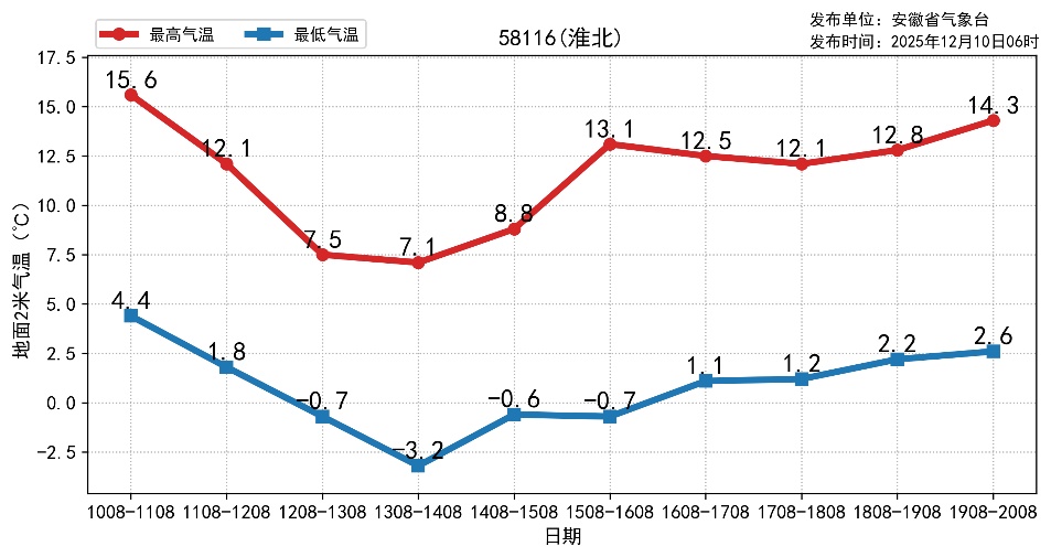 安徽将迎雨雪天气！