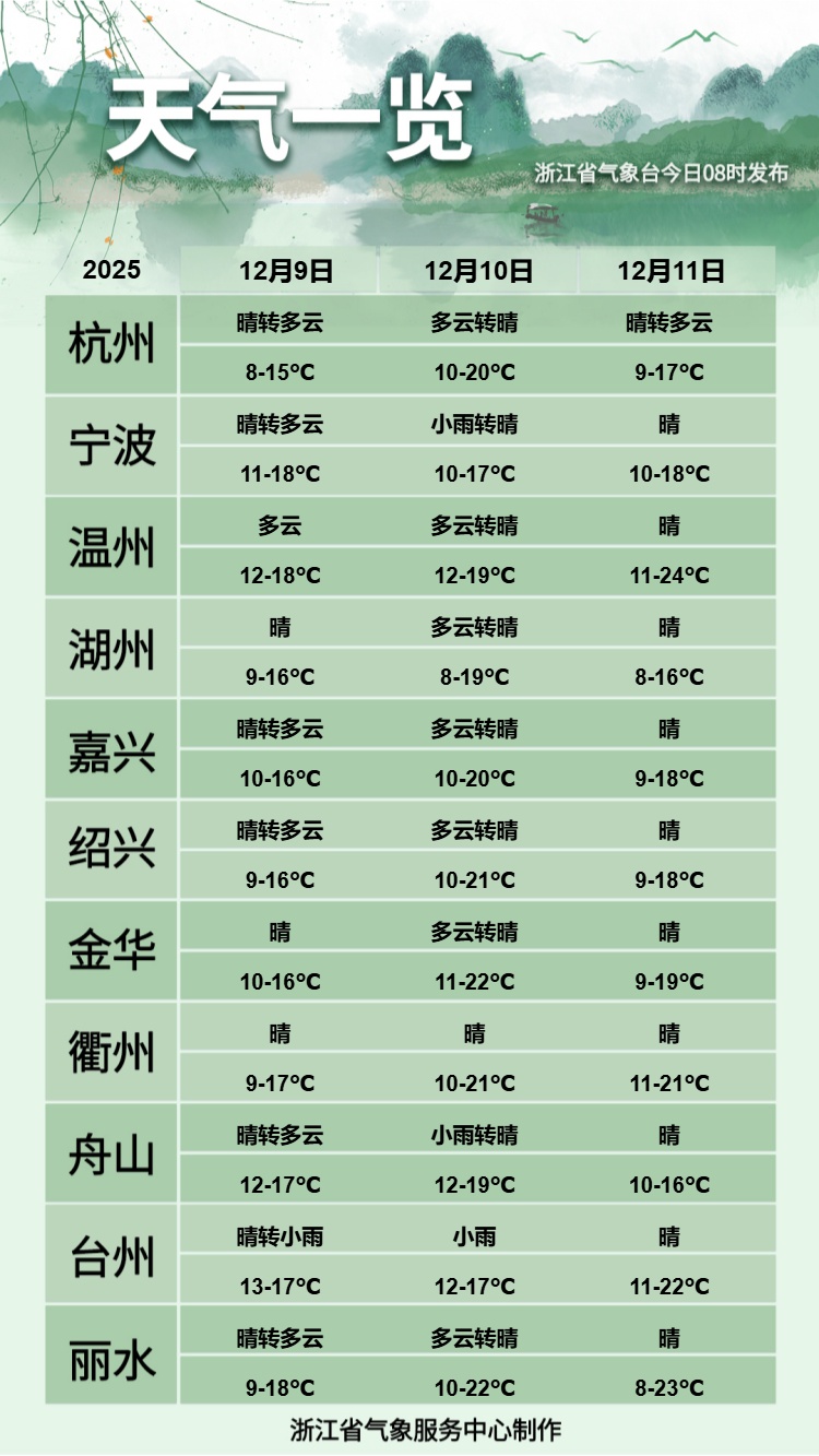 零下4℃！今冬最大范围！浙江天气即将反转
