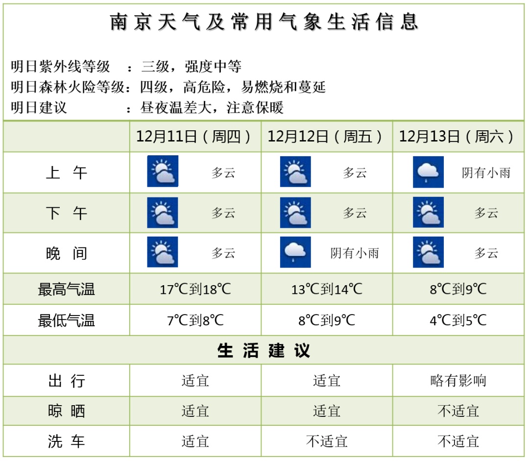 江苏下雪时间定了！南京天气将迎来大反转