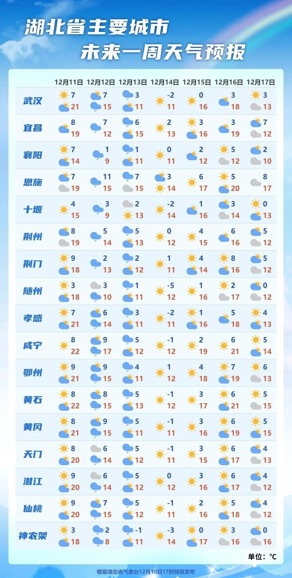 狂降11℃！湖北省将出现寒潮大风雨雪天气