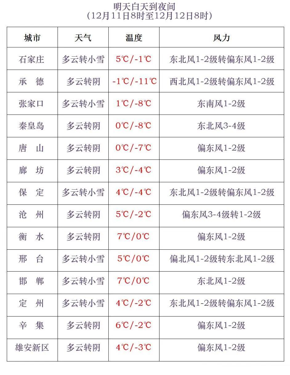 小雪到中雪+大雪！河北大范围降雪来了，未来三天...