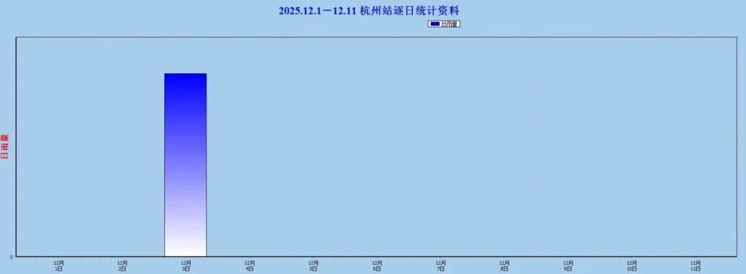 两股冷空气将接连到达，浙江大部地区最低温降至0℃！