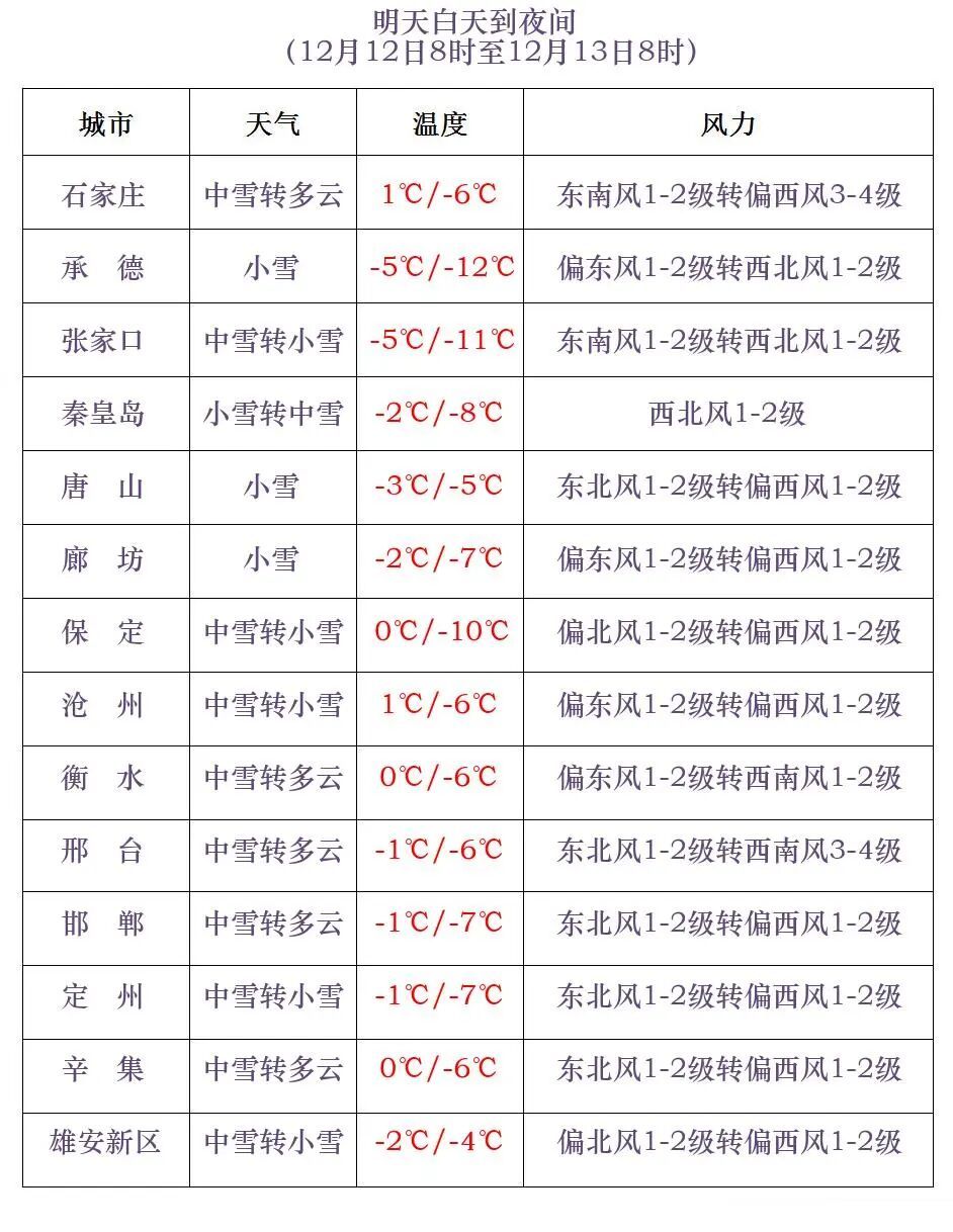 大范围降雪已在路上！中雪+大雪！河北天气预报→