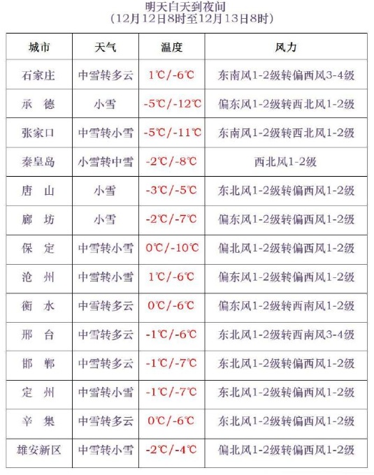 小到中雪+局地大雪！今起，河北大范围降雪上线