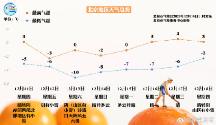 零下3℃→零下10℃！周五，北京全市大部地区都有雪