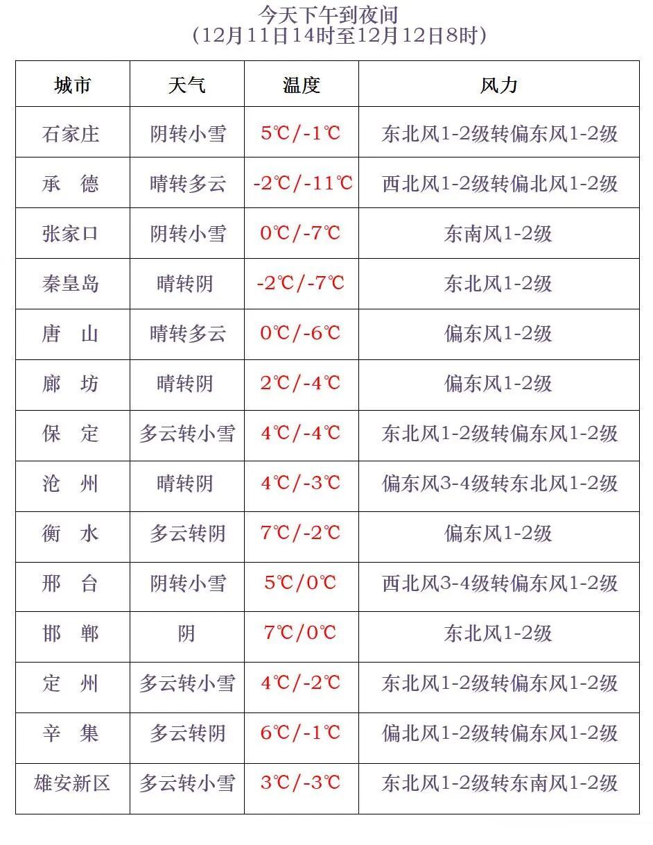 大范围降雪已在路上！中雪+大雪！河北天气预报→