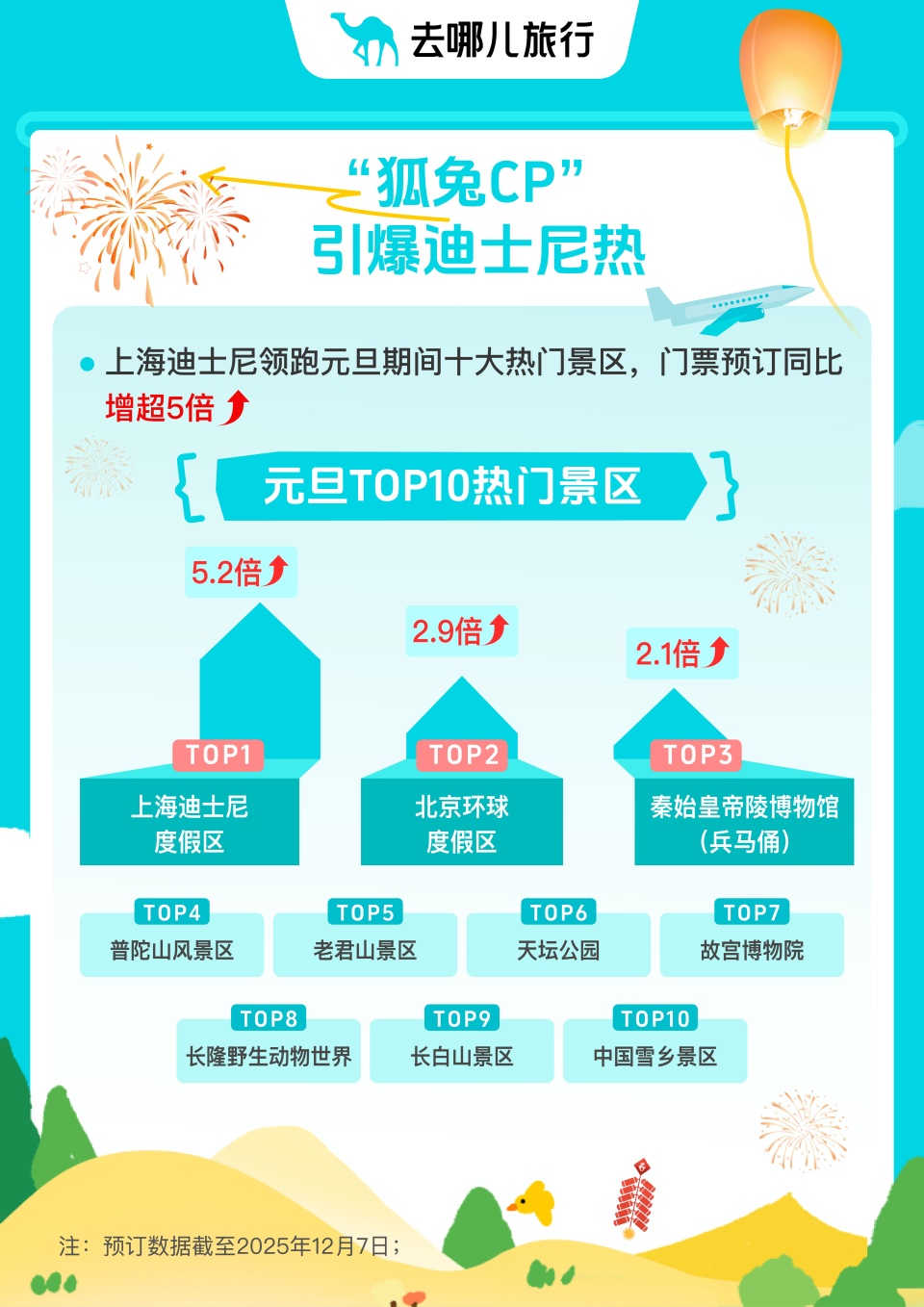 “狐兔CP”带动文旅市场，长沙直飞上海航线客座率近90%，有家庭提前1个月订票