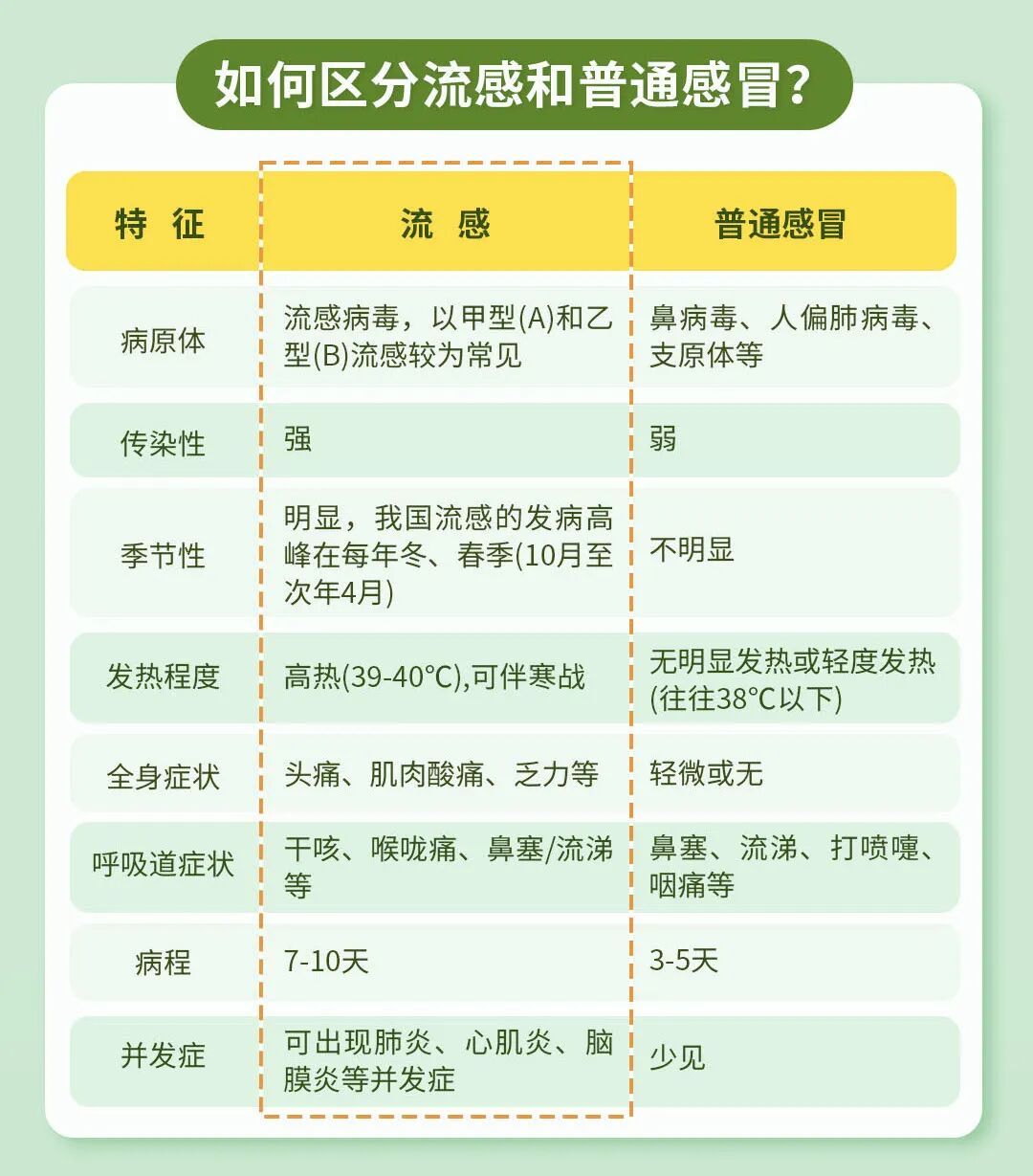 流感“失声”病例增多？医生提醒：感觉喉咙不对劲，马上做6件事