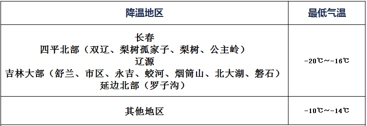 大到暴雪！吉林省这些地方注意→