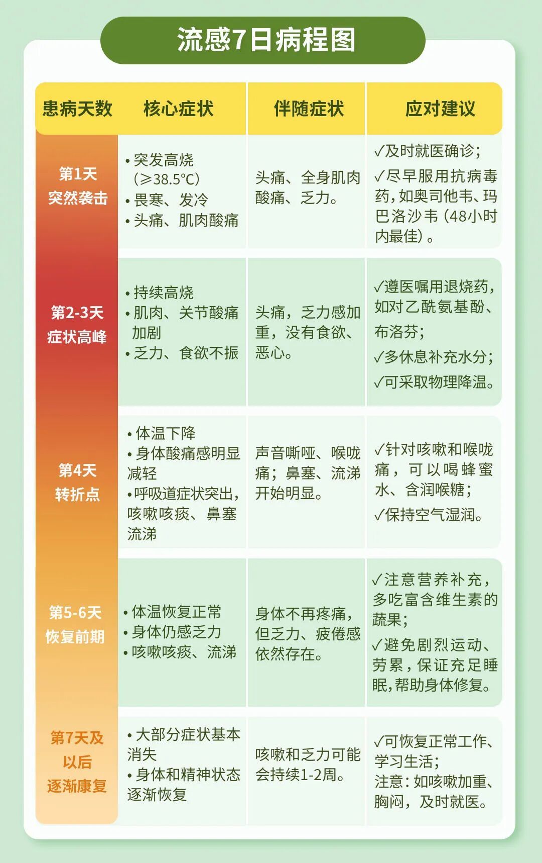 流感“失声”病例增多？医生提醒：感觉喉咙不对劲，马上做6件事