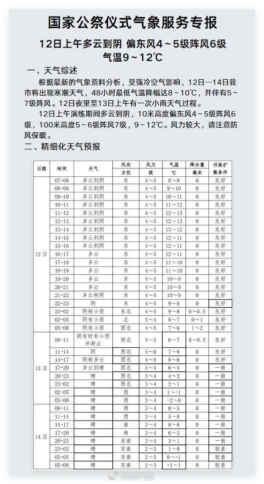 -2℃！寒潮蓝色预警！8级大风+降雨、薄冰！南京天气情况