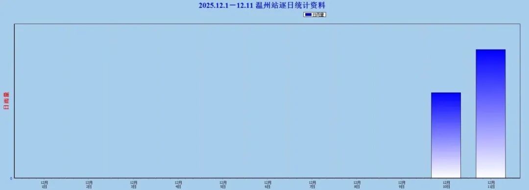 两股冷空气将接连到达，浙江大部地区最低温降至0℃！