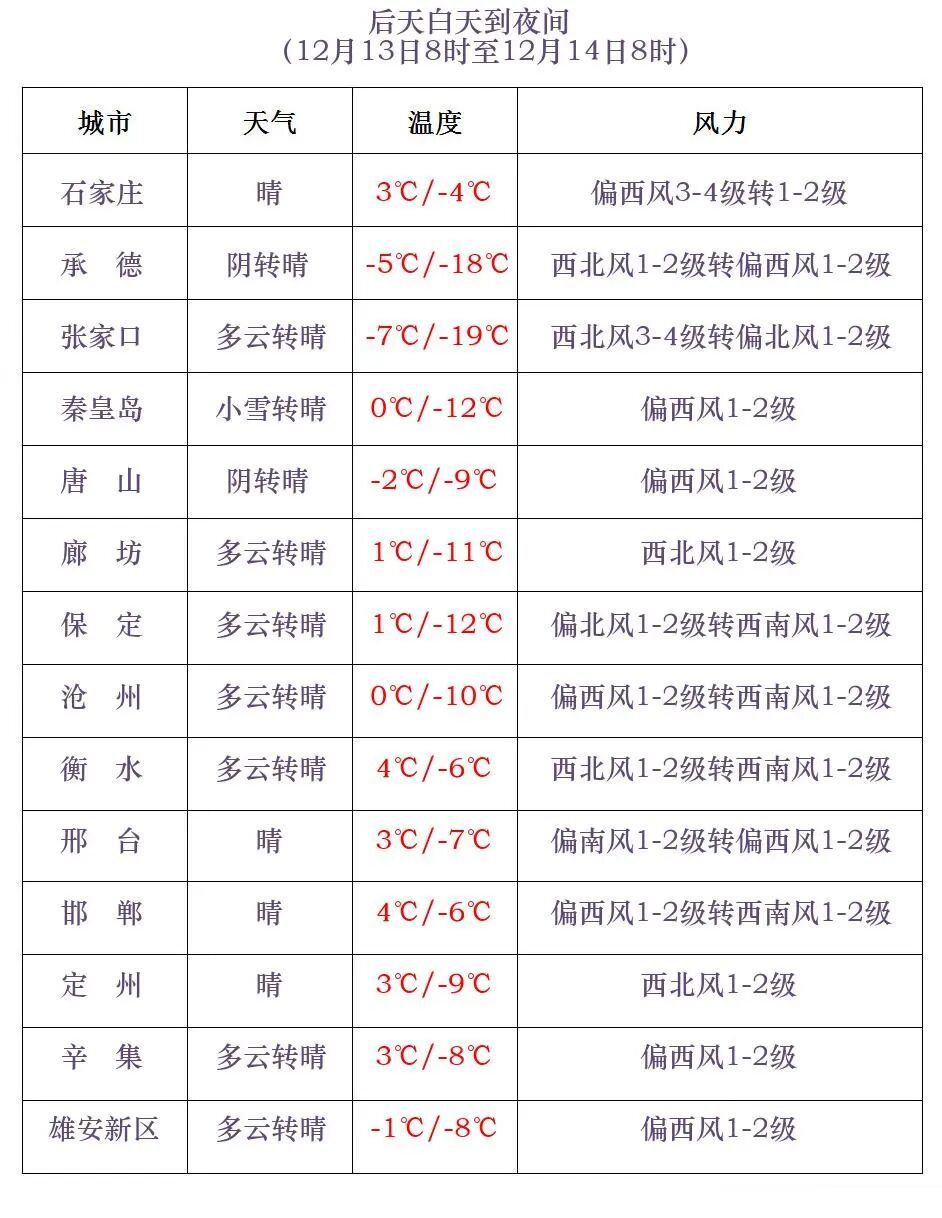 大范围降雪已在路上！中雪+大雪！河北天气预报→