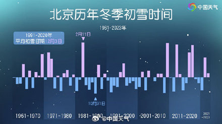 北京初雪如何判断？