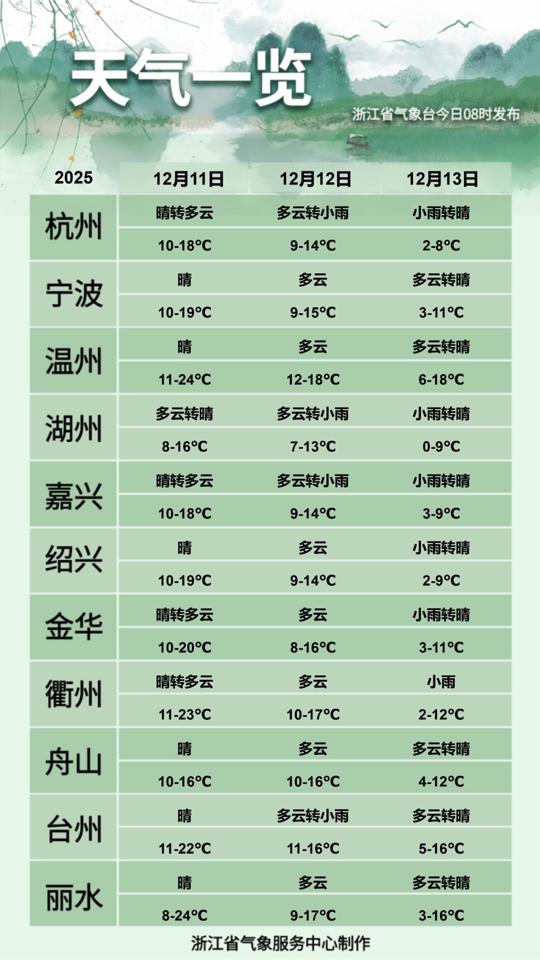 两股冷空气将接连到达，浙江大部地区最低温降至0℃！