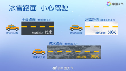 警惕雨雪结冰！结冰路面行车制动距离远超干燥路面6倍多