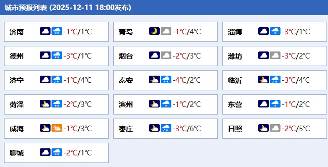 最大积雪深度5厘米！山东发布双预警，最低气温-10℃