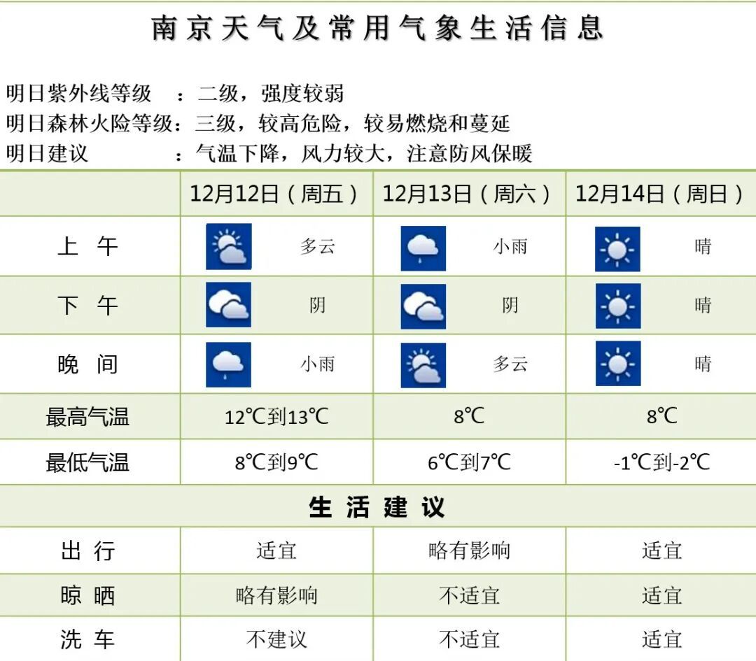-2℃！寒潮蓝色预警！8级大风+降雨、薄冰！南京天气情况