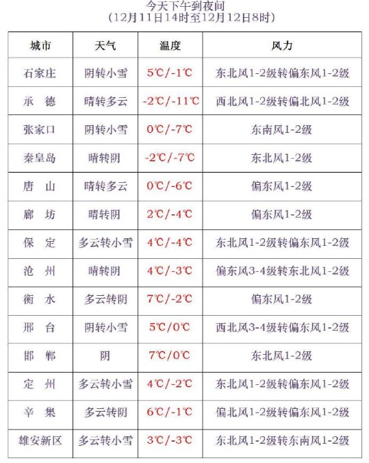 小到中雪+局地大雪！今起，河北大范围降雪上线