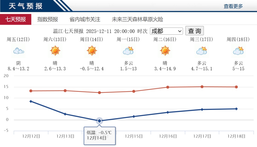 强降温蓝色预警！成都最低0℃！今天晚上就开始，这些地方将下雪