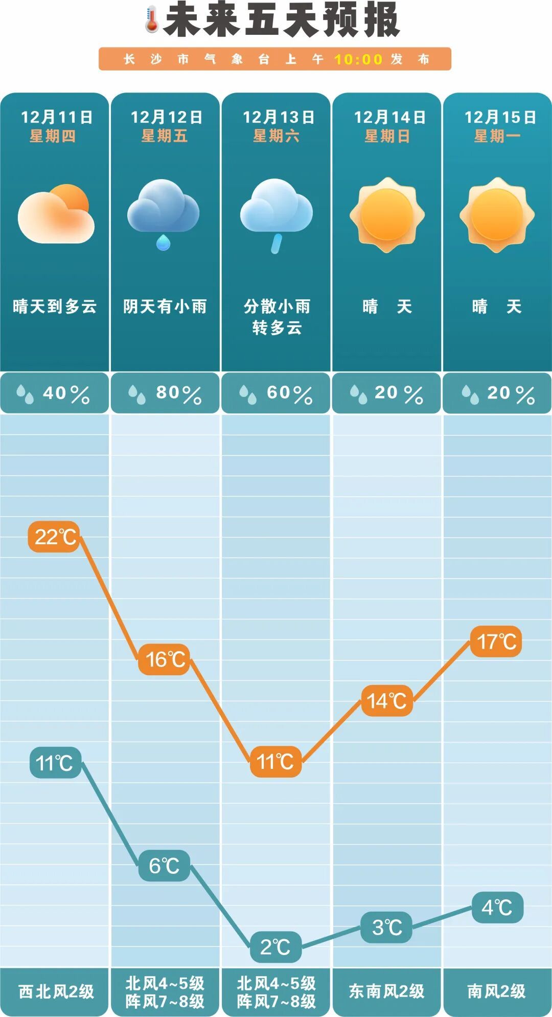 22℃→2℃！长沙降温时间定了！