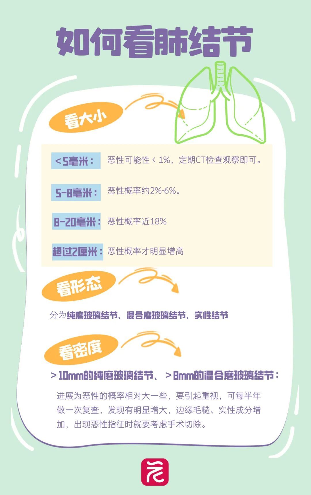 超1亿人查出肺结节？别慌！这几点你一定要知道