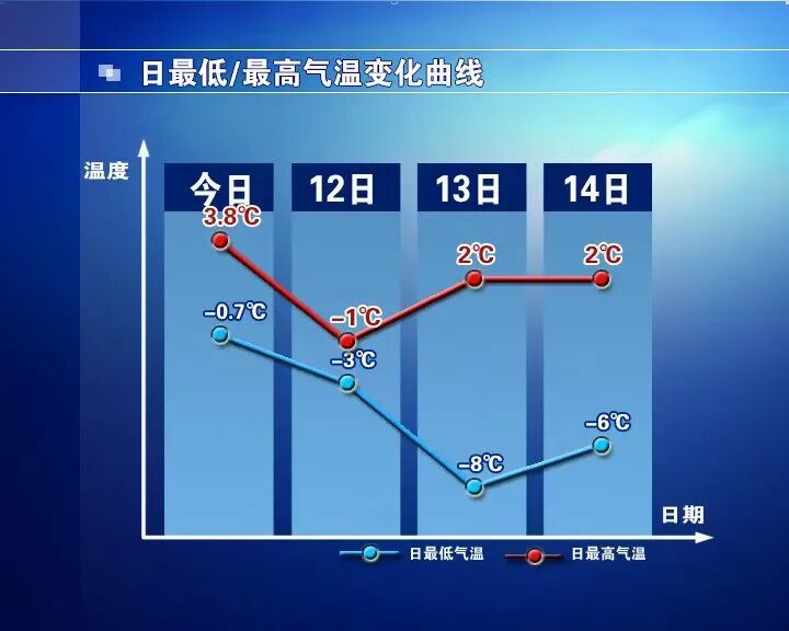 大雪！暴雪！中央气象台：发布暴雪+寒潮+大风预警！