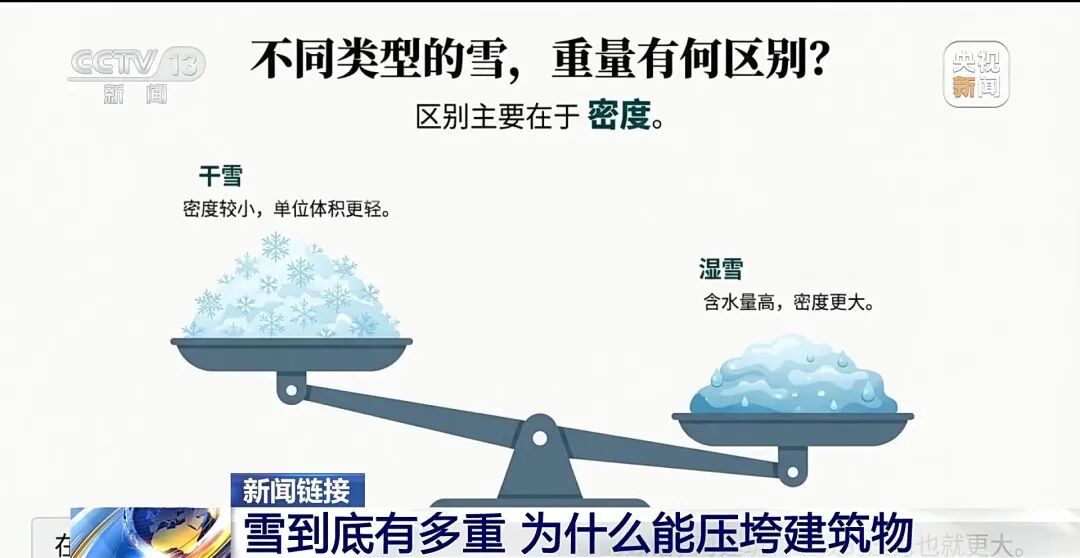 降雪量≠积雪深度!冬季降雪如何科学测量? 降雪量≠积雪深度!冬季降雪如何科学测量?