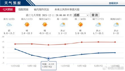 今晚！成都开始强降温最低0度 今年下半年以来最明显降温