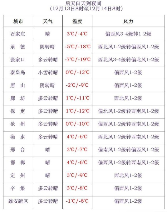小到中雪+局地大雪！今起，河北大范围降雪上线