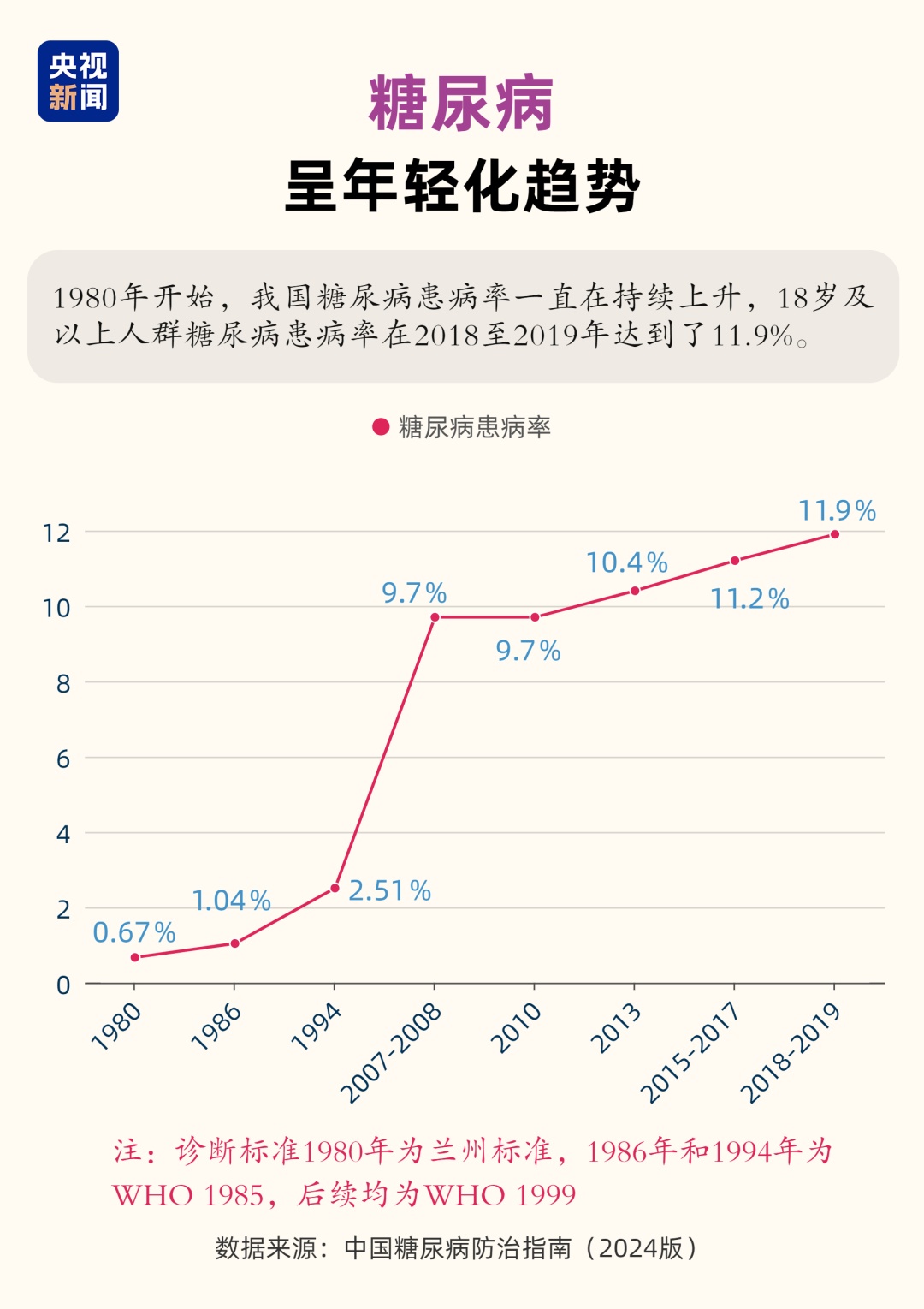 建议在这个年龄前开始控糖！很多人都做晚了