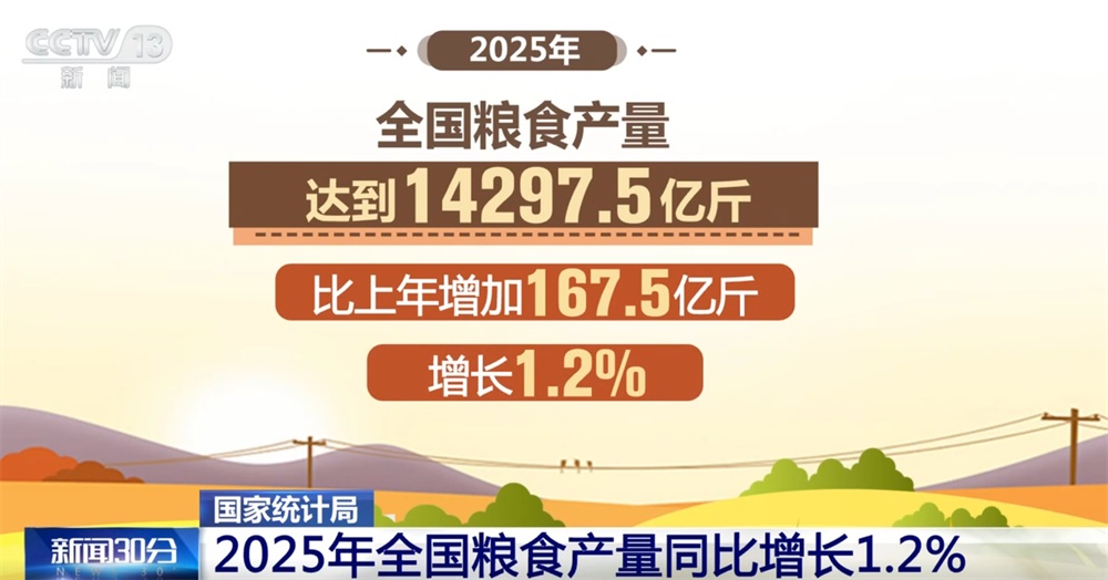 “数”说中国经济发展“基石”稳固 端稳端牢“中国饭碗”底气足 “数”说中国经济发展“基石”稳固 端稳端牢“中国饭碗”底气足