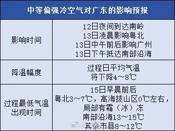 出现0℃！广东人最怕的“湿冷”即将到达，广州降温节奏→