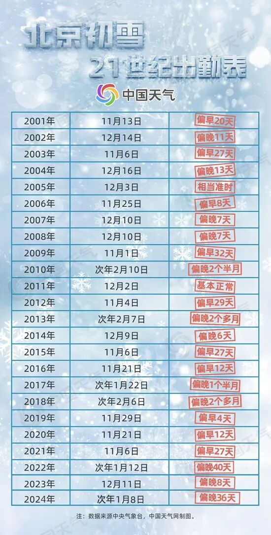 上海发寒潮蓝色预警！暴跌至-4℃！48小时降温9～11℃！多地今降初雪，何时轮到上海？