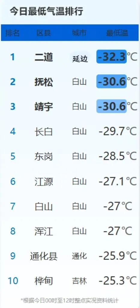 暴跌至-32.3℃！吉林省气象局最新发布