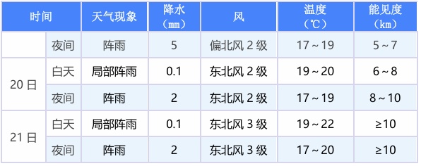 最低3℃！即将抵达厦门！新一轮寒潮已发货
