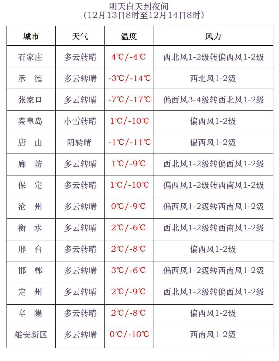 寒潮、暴雪、大风预警!河北今夜还有雪!高速情况→ 寒潮、暴雪、大风预警!河北今夜还有雪!高速情况→