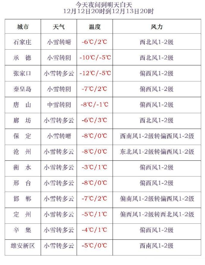 大风+降温10℃！河北降雪范围扩大！一直下到……