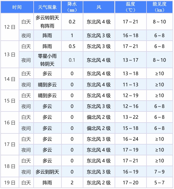 最低3℃！即将抵达厦门！新一轮寒潮已发货