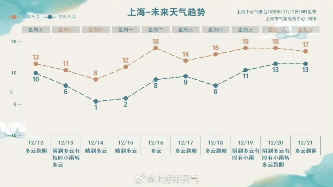 确认影响上海！暴跌至"-4℃"！下班赶紧回家…