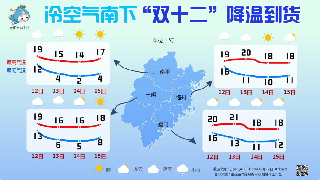 最低3℃！即将抵达厦门！新一轮寒潮已发货