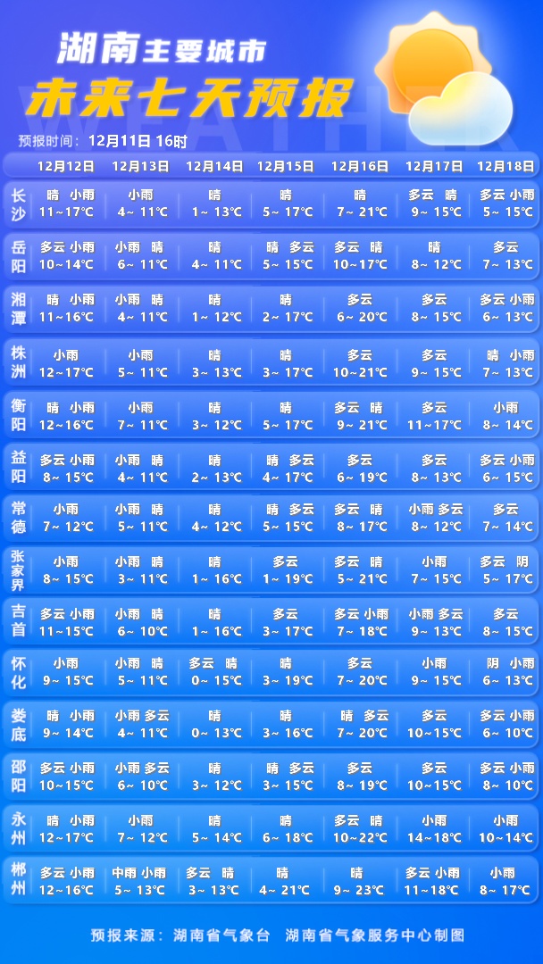 湖南升级发布寒潮黄色预警，全省局地最低气温降至0℃