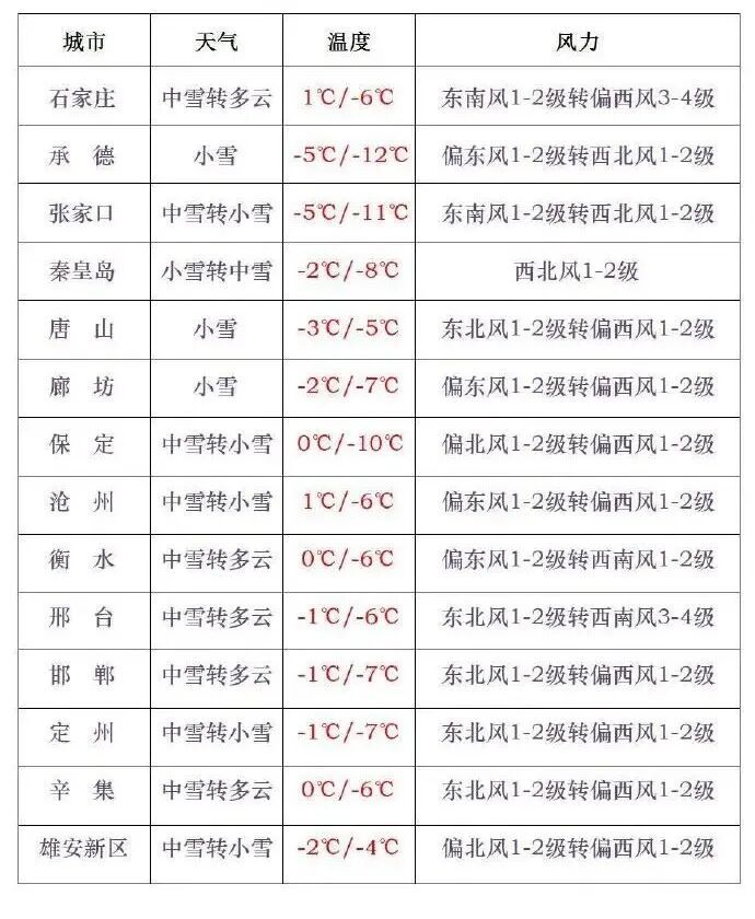 报！个别点暴雪！就在今天！河北大范围降雪来袭……