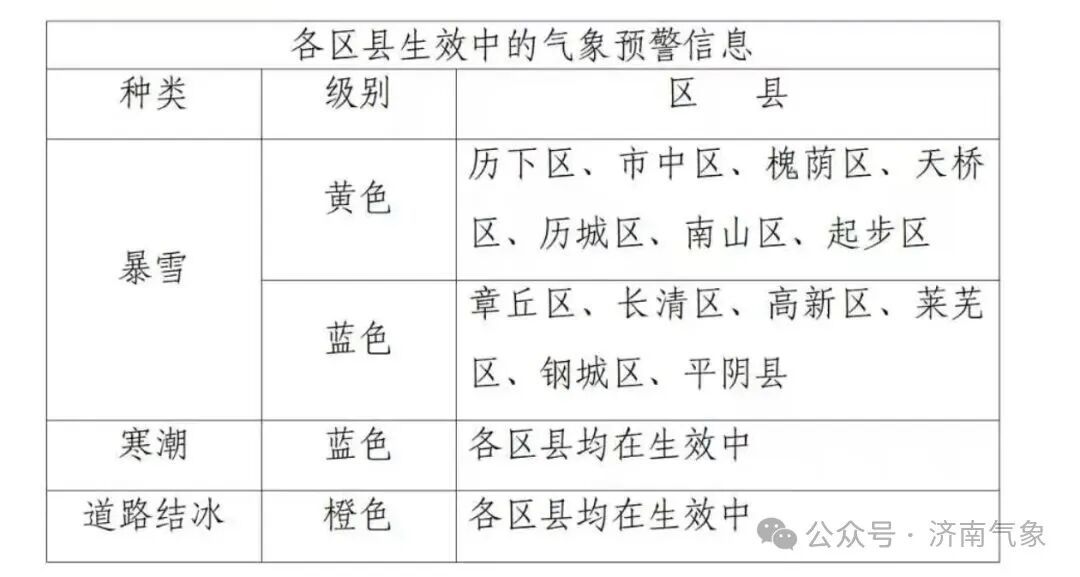 雪还在下！济南发布暴雪黄色预警！积雪深度超10厘米，高速收费站封闭