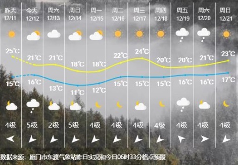 最低3℃！即将抵达厦门！新一轮寒潮已发货