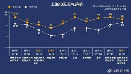 上海冷空气周末到货，这次更冷